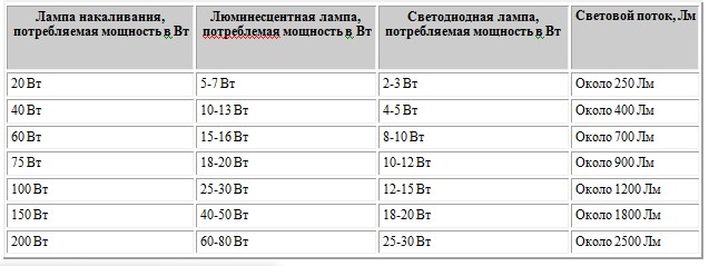 Таблица сравнения светового потока различных ламп. Таблица сравнения светового потока различных ламп.